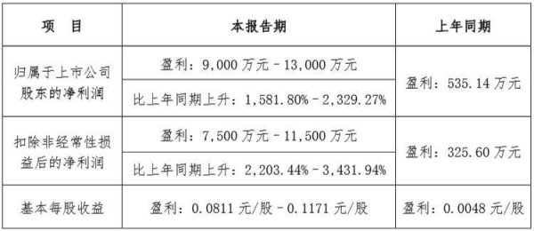 巨人配资 净利润最高预增23倍！又一上市房企披露上半年业绩预告
