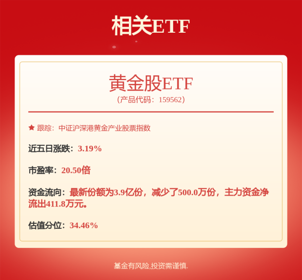 宏琳优配 黄金白银股集体走强，黄金股票ETF、黄金股ETF上涨